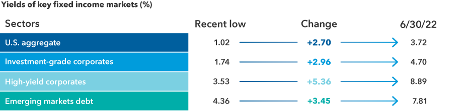 The image shows the yields of key fixed income markets in columns labeled “Recent low,” “Change” and “June 30, 2022.” For the U.S. aggregate, those numbers are 1.02%, +2.70% and 3.72%, respectively. For investment-grade corporates, those numbers are 1.74%, +2.96% and 4.70%, respectively. For high-yield corporates, those numbers are 3.53%, +5.36% and 8.89%, respectively. For emerging markets debt, those numbers are 4.36%, +3.45% and 7.81%, respectively.